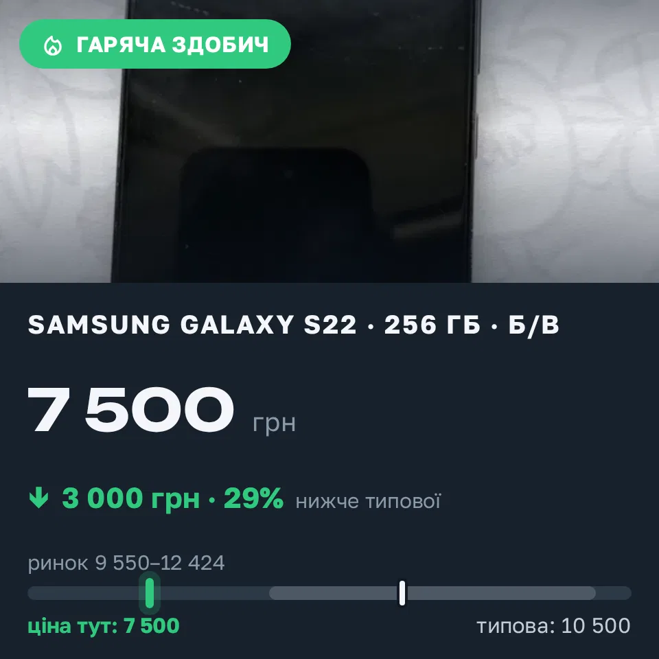 Знахідка Trofey: Galaxy S22 256 ГБ б/у за 7 500 грн — на 3 000 грн (−29%) нижче ринку. Стара Вижівка, 12.09 12:05.