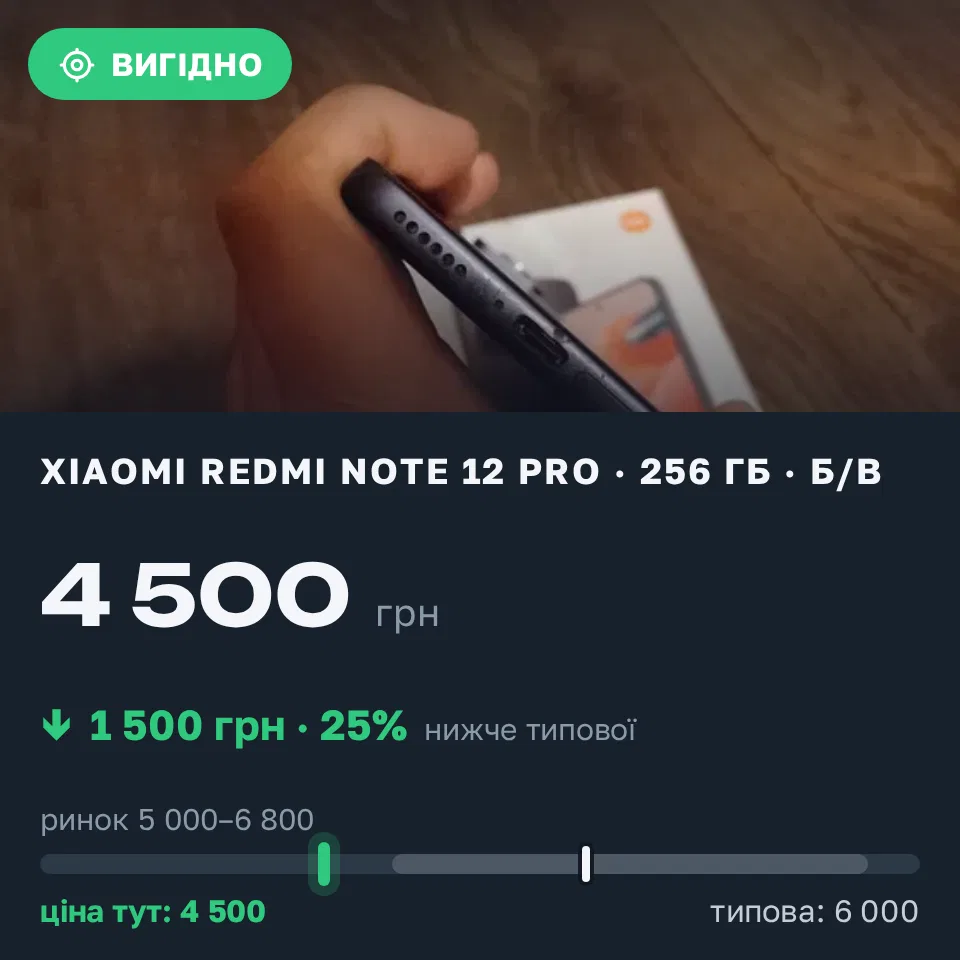 Знахідка Trofey: Redmi Note 12 Pro 256 ГБ б/у за 4 500 грн — на 1 500 грн (−25%) нижче ринку. Ясінки, 12.09 12:13.