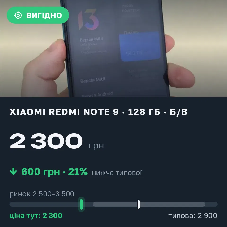 Знахідка Trofey: Redmi Note 9 128 ГБ б/у за 2 300 грн — на 600 грн (−21%) нижче ринку. Тернопіль, 12.09 12:16.