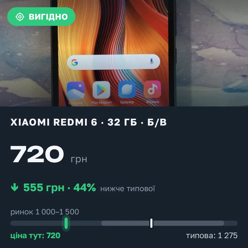 Знахідка Trofey: Redmi 6 32 ГБ б/у за 720 грн — на 555 грн (−44%) нижче ринку. Володимирівка, 12.09 12:23.