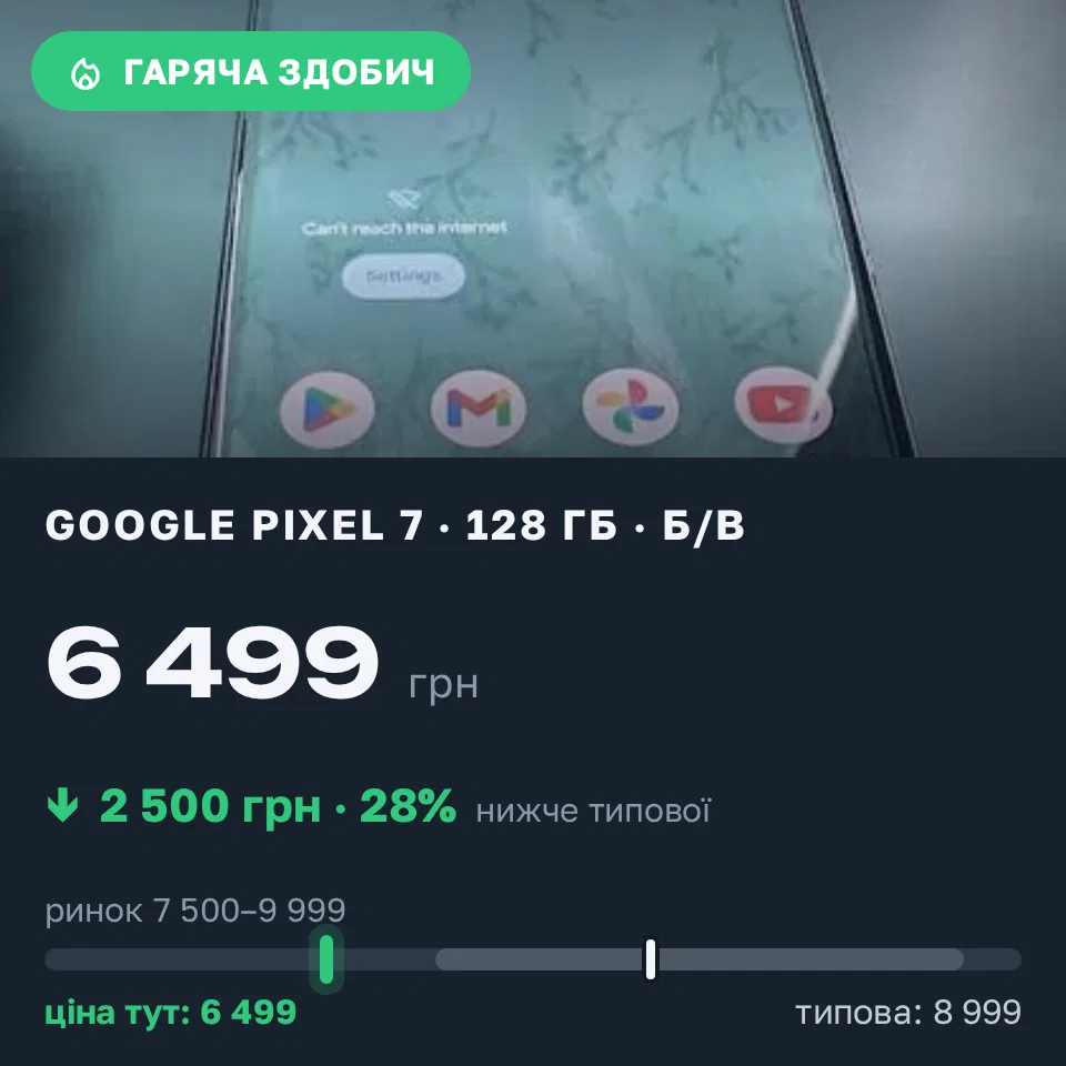 Знахідка Trofey: Pixel 7 128 ГБ б/у за 6 499 грн — на 2 500 грн (−28%) нижче ринку. Київ, 12.09 12:23.