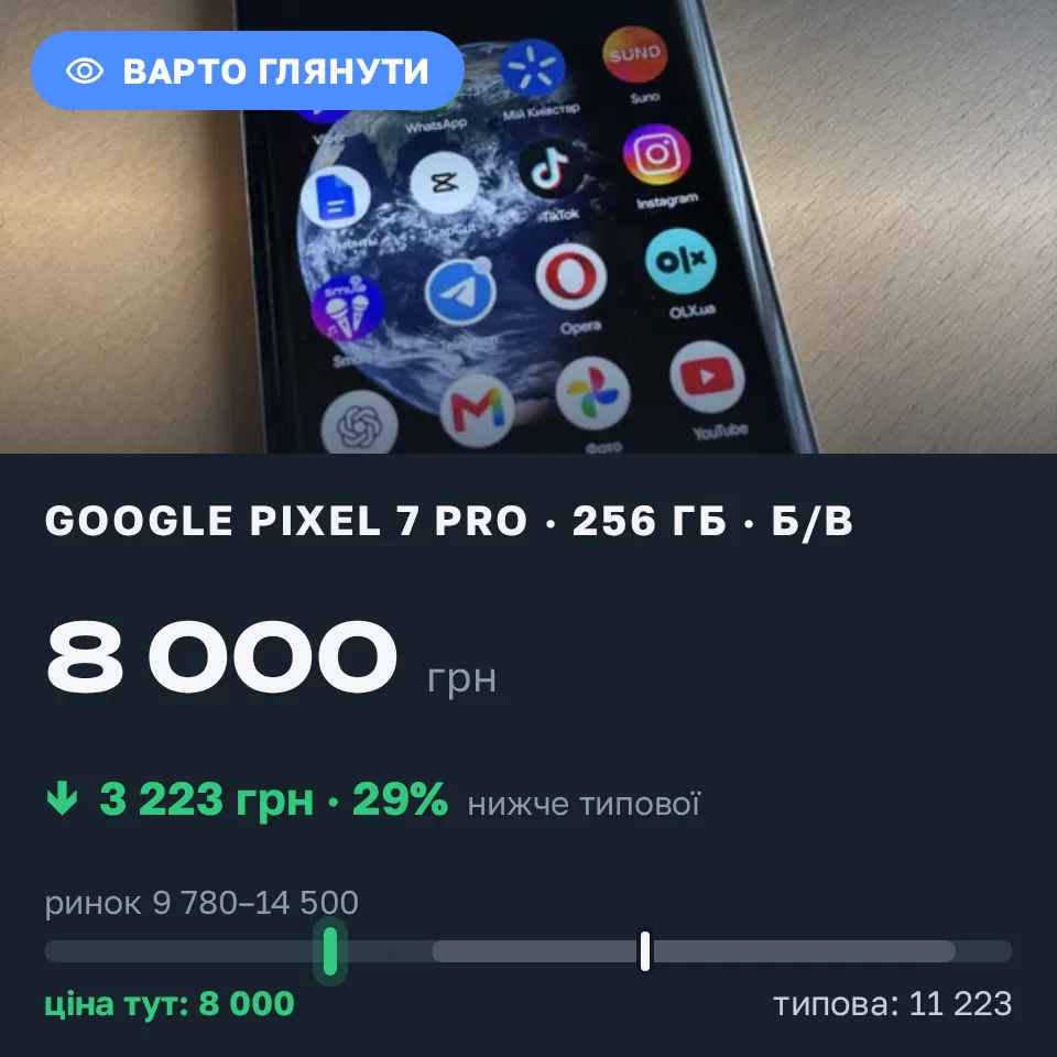 Знахідка Trofey: Pixel 7 Pro 256 ГБ б/у за 8 000 грн — на 5 100 грн (−29%) нижче ринку. Довге Поле, 12.09 12:23.