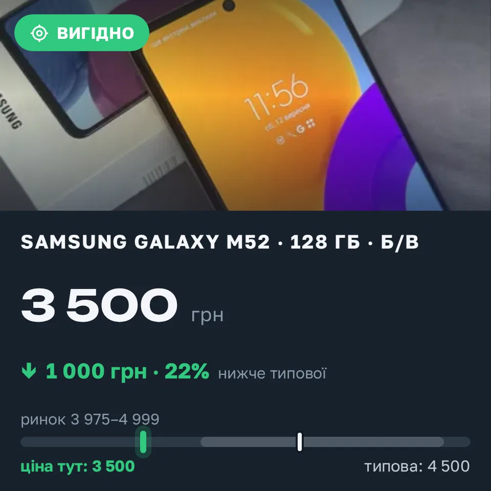 Знахідка Trofey: Galaxy M52 128 ГБ б/у за 3 500 грн — на 1 000 грн (−22%) нижче ринку. Львів, 12.09 12:26.