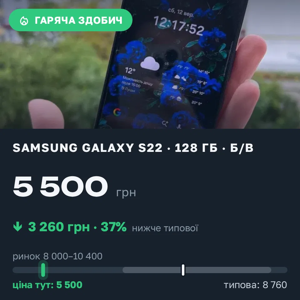 Знахідка Trofey: Galaxy S22 128 ГБ б/у за 5 500 грн — на 3 260 грн (−37%) нижче ринку. Луцьк, 12.09 12:31.