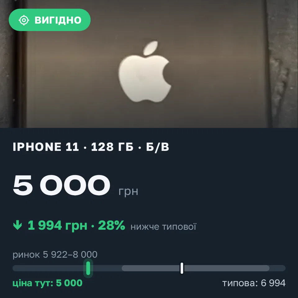 Знахідка Trofey: iPhone 11 128 ГБ б/у за 5 000 грн — на 1 994 грн (−29%) нижче ринку. Київ, 12.09 12:31.