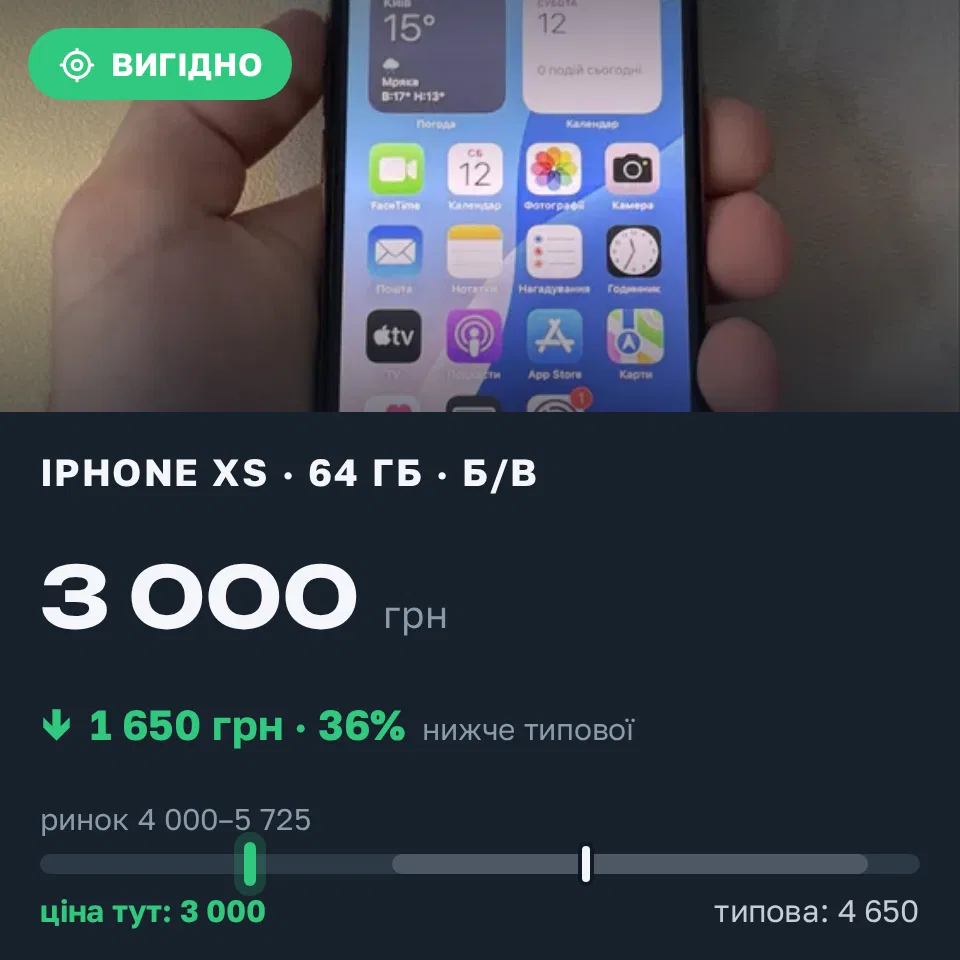 Знахідка Trofey: iPhone XS 64 ГБ б/у за 3 000 грн — на 1 650 грн (−36%) нижче ринку. Київ, 12.09 12:38.