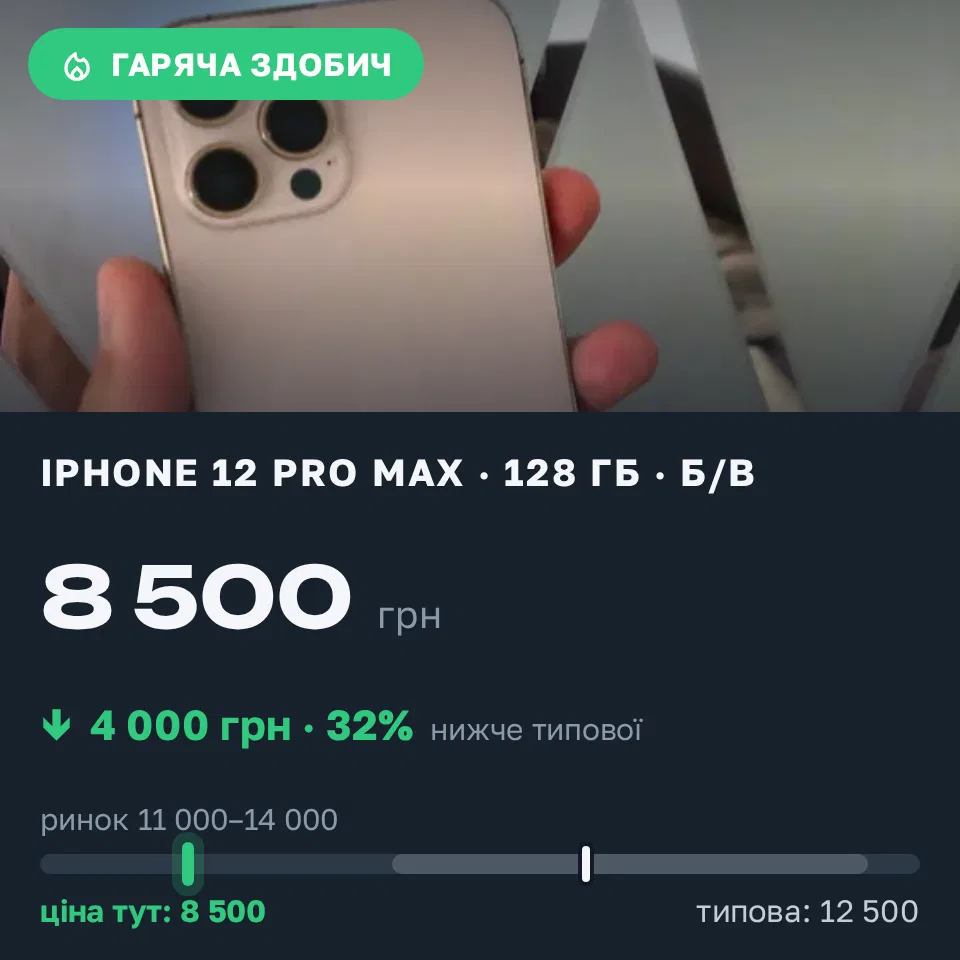 Знахідка Trofey: iPhone 12 Pro Max 128 ГБ б/у за 8 500 грн — на 4 000 грн (−32%) нижче ринку. Чернівці, 12.09 12:57.