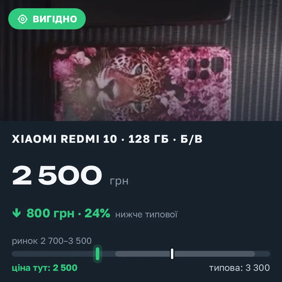 Знахідка Trofey: Redmi 10 128 ГБ б/у за 2 500 грн — на 800 грн (−24%) нижче ринку. Київ, 12.09 13:02.
