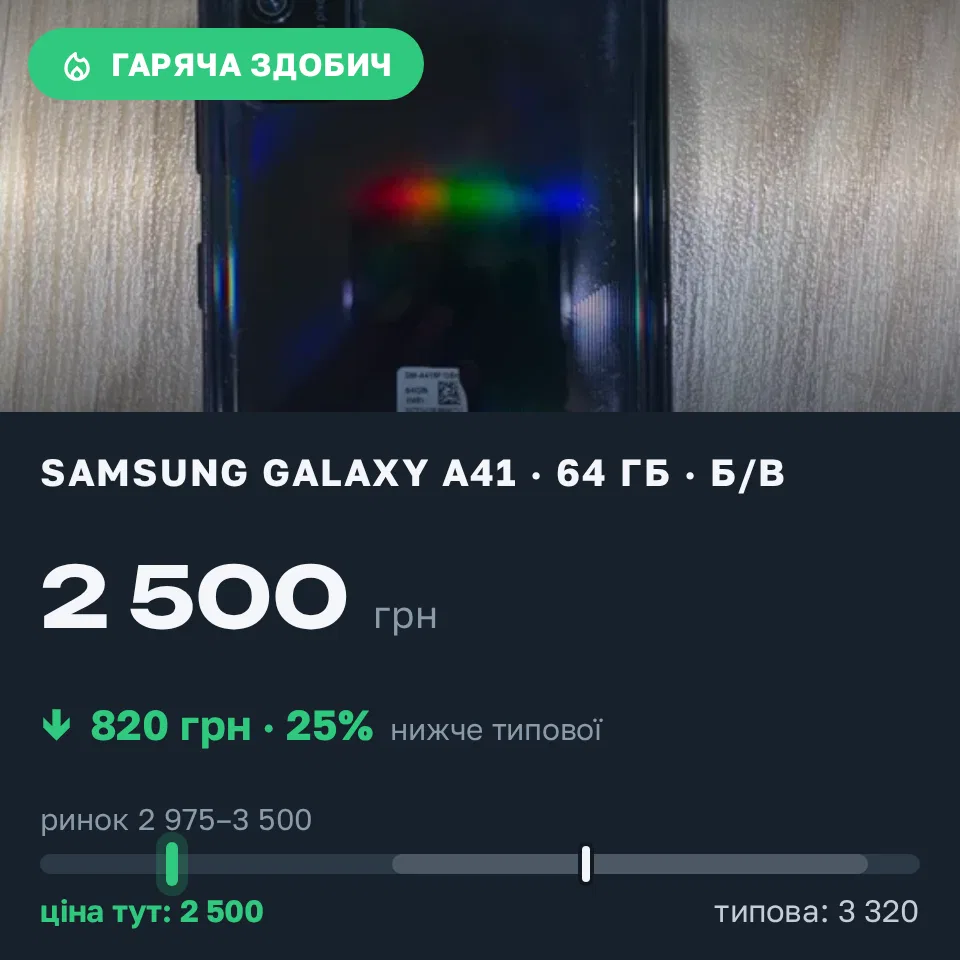 Знахідка Trofey: Galaxy A41 64 ГБ б/у за 2 500 грн — на 820 грн (−25%) нижче ринку. Житомир, 12.09 13:04.