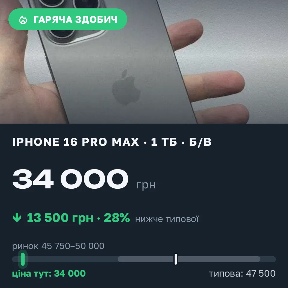 Знахідка Trofey: iPhone 16 Pro Max 1 ТБ б/у за 34 000 грн — на 13 500 грн (−28%) нижче ринку. Царичанка, 12.09 13:07.
