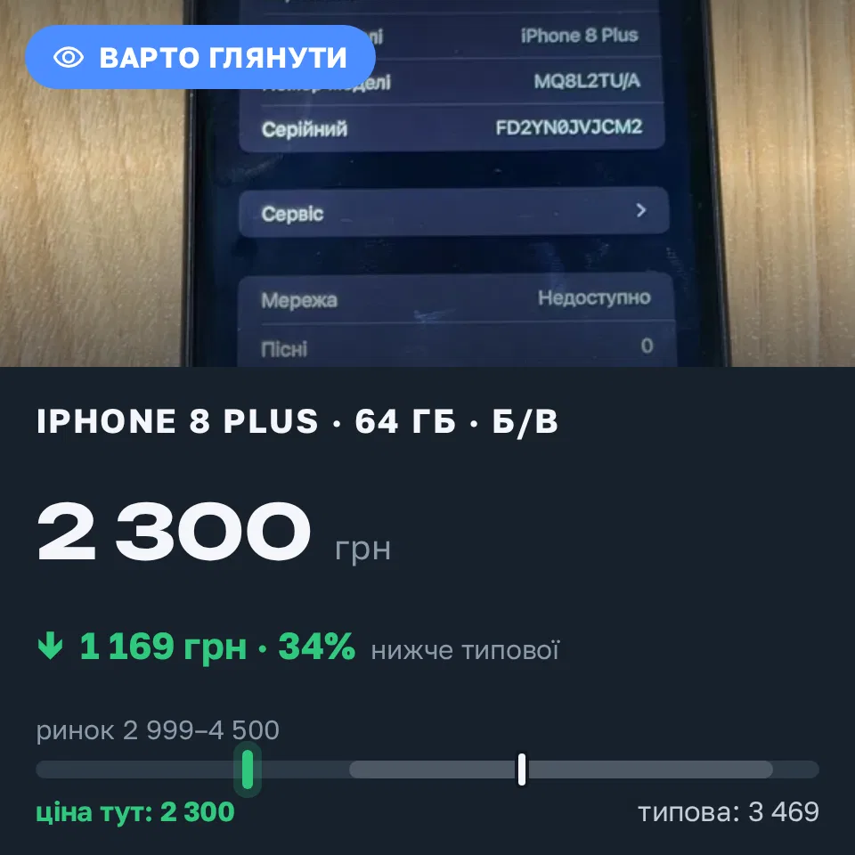Знахідка Trofey: iPhone 8 Plus 64 ГБ б/у за 2 300 грн — на 1 400 грн (−34%) нижче ринку. Житомир, 12.09 13:13.