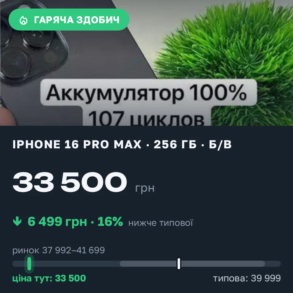 Знахідка Trofey: iPhone 16 Pro Max 256 ГБ б/у за 33 500 грн — на 6 499 грн (−16%) нижче ринку. Калуш, 12.09 13:16.