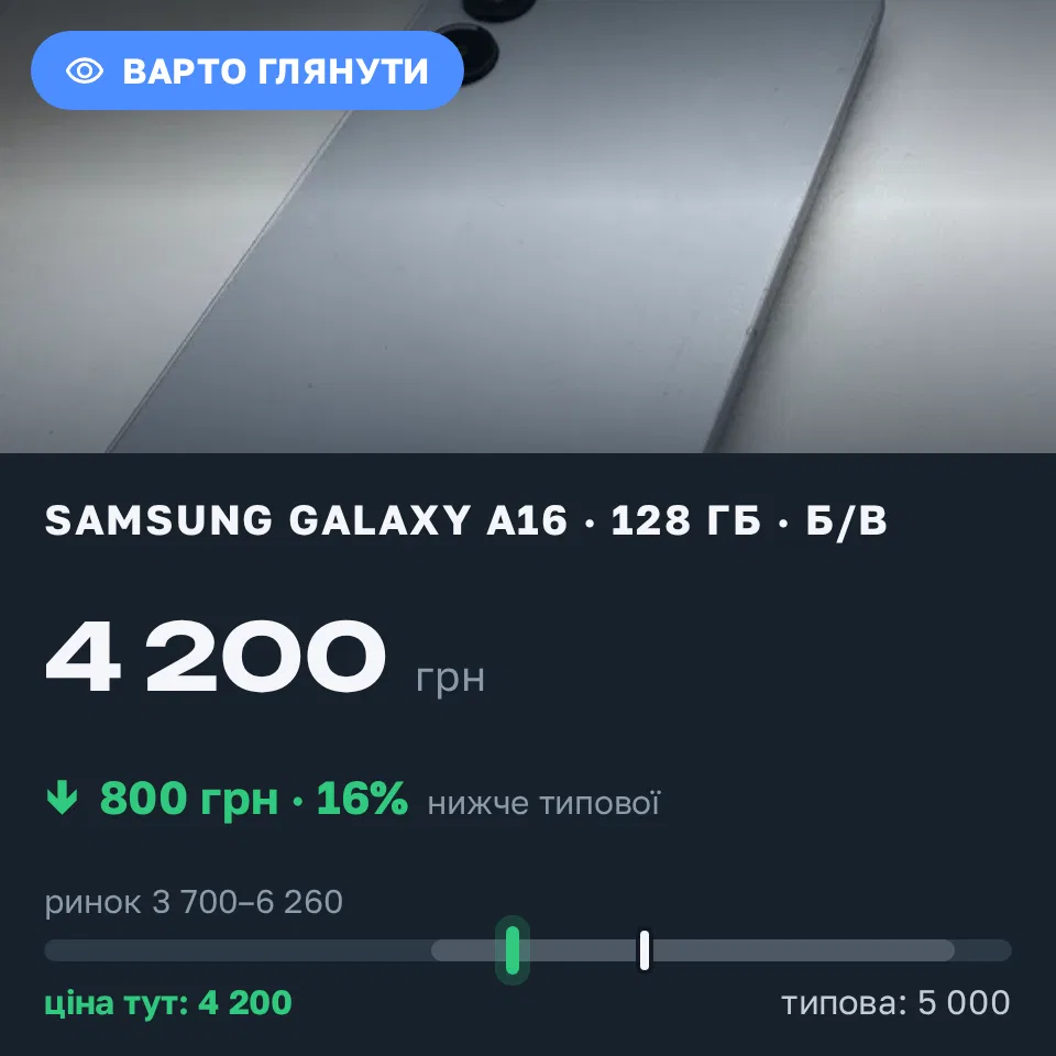 Знахідка Trofey: Galaxy A16 128 ГБ б/у за 4 200 грн — на 800 грн (−16%) нижче ринку. Львів, 12.09 13:19.