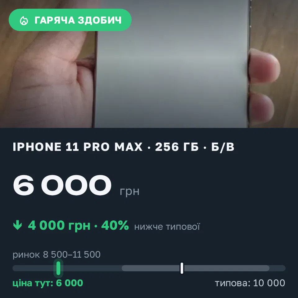 Знахідка Trofey: iPhone 11 Pro Max 256 ГБ б/у за 6 000 грн — на 4 000 грн (−40%) нижче ринку. Київ, 12.09 13:19.