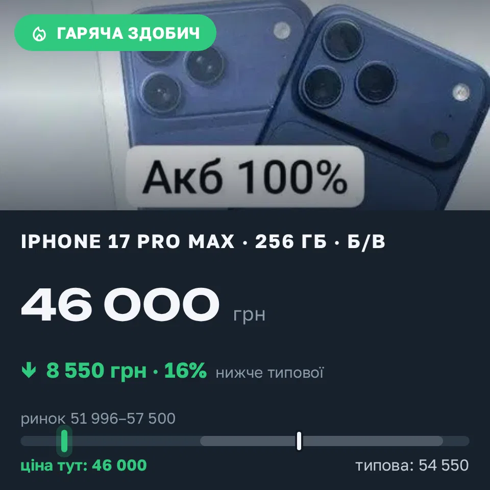 Знахідка Trofey: iPhone 17 Pro Max 256 ГБ б/у за 46 000 грн — на 8 550 грн (−16%) нижче ринку. Горішні Плавні, 12.09 13:23.