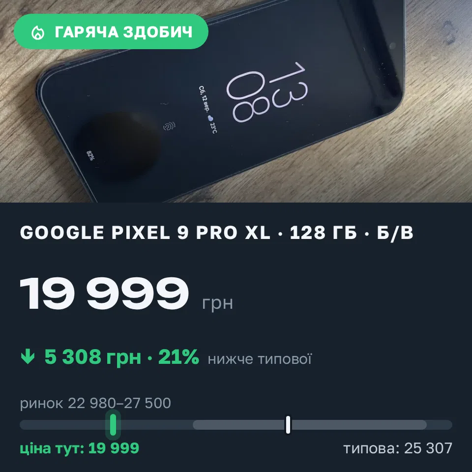 Знахідка Trofey: Pixel 9 Pro XL 128 ГБ б/у за 19 999 грн — на 7 001 грн (−21%) нижче ринку. Черкаси, 12.09 13:23.