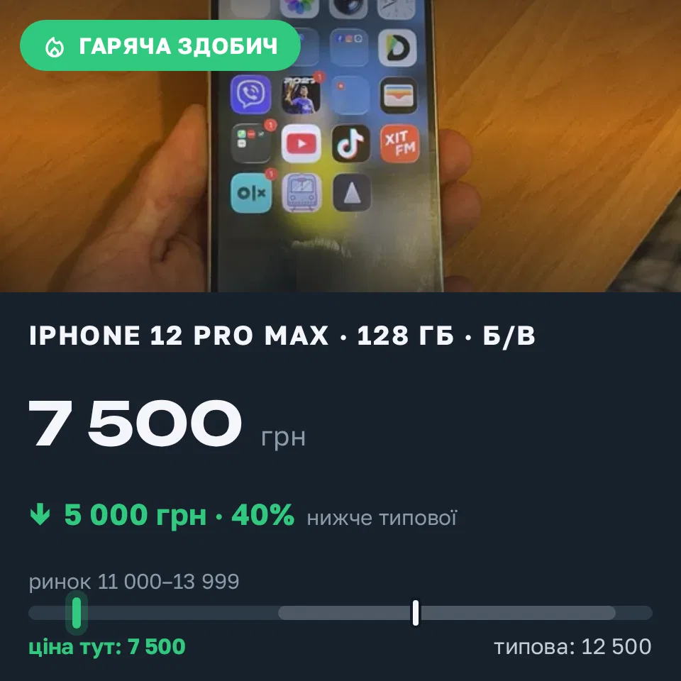 Знахідка Trofey: iPhone 12 Pro Max 128 ГБ б/у за 7 500 грн — на 5 000 грн (−40%) нижче ринку. Христинівка, 12.09 13:24.