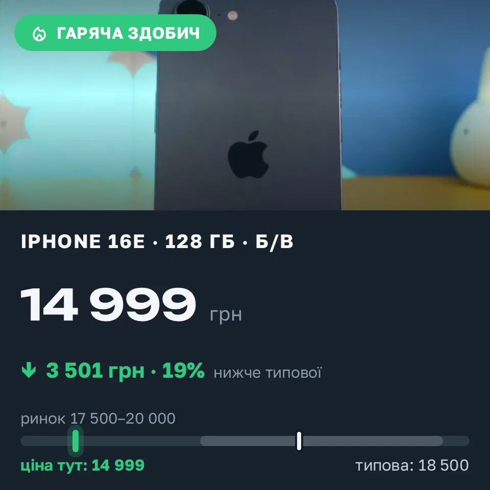 Знахідка Trofey: iPhone 16e 128 ГБ б/у за 14 999 грн — на 3 501 грн (−19%) нижче ринку. Дніпро, 12.09 13:27.