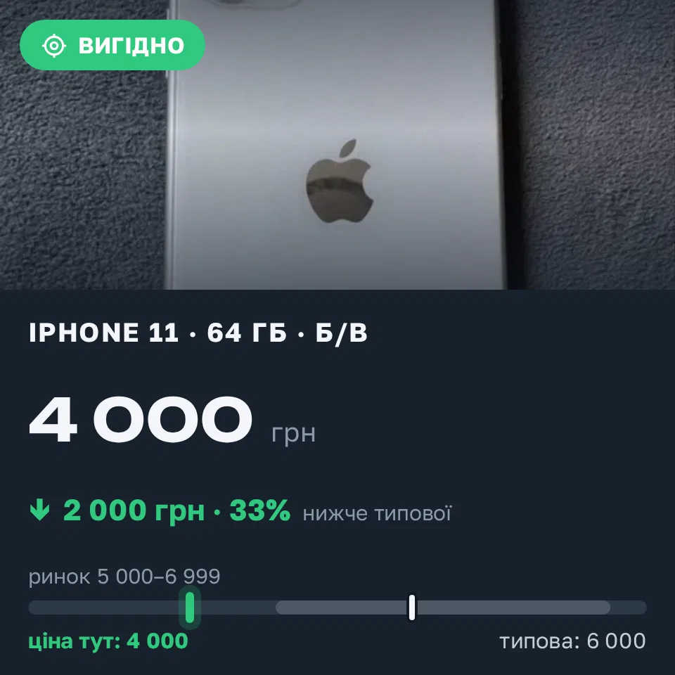 Знахідка Trofey: iPhone 11 64 ГБ б/у за 4 000 грн — на 2 000 грн (−33%) нижче ринку. Київ, 12.09 13:36.