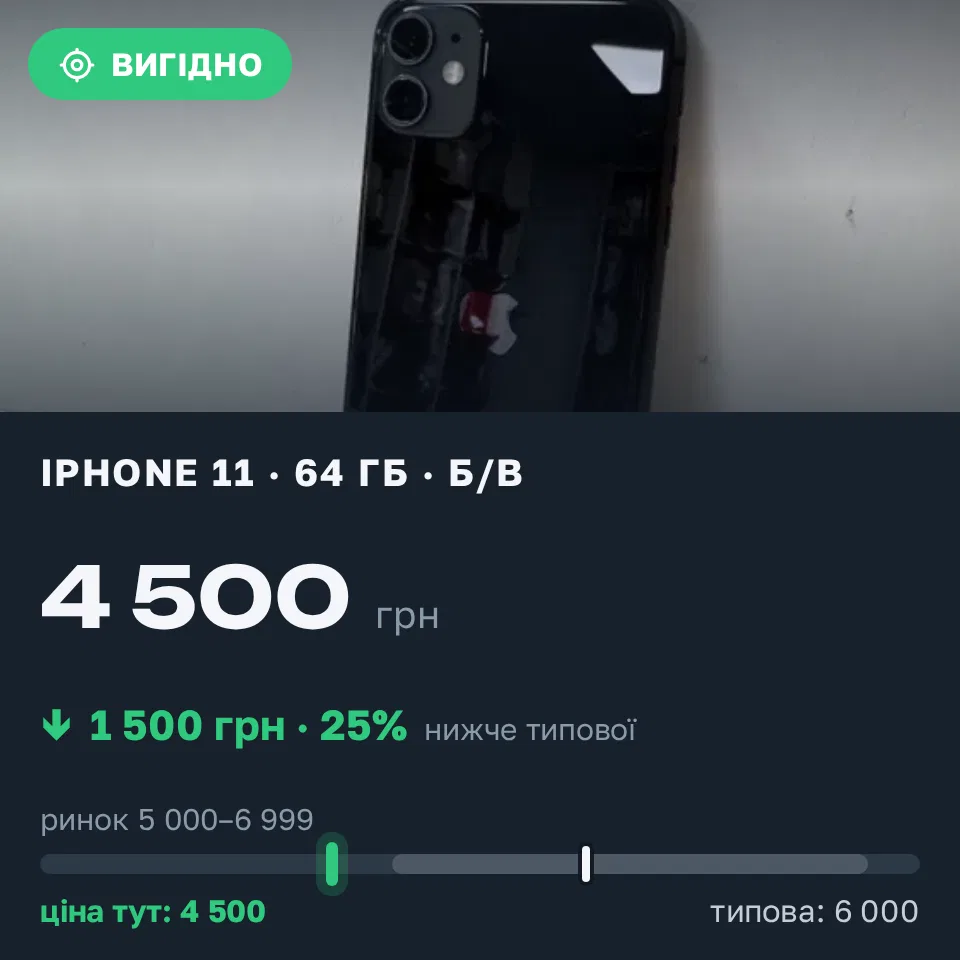 Знахідка Trofey: iPhone 11 64 ГБ б/у за 4 500 грн — на 1 500 грн (−25%) нижче ринку. Львів, 12.09 13:36.