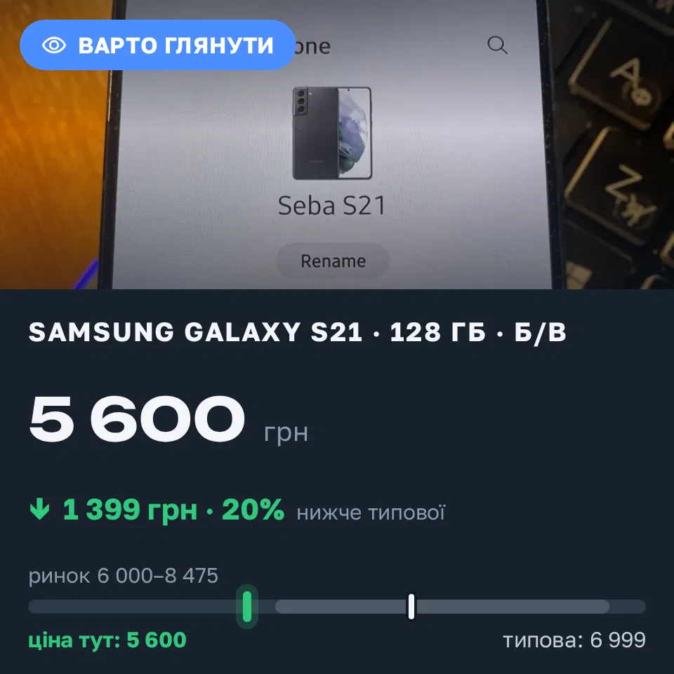 Знахідка Trofey: Galaxy S21 128 ГБ б/у за 5 600 грн — на 1 399 грн (−20%) нижче ринку. Софіївська Борщагівка, 12.09 13:35.
