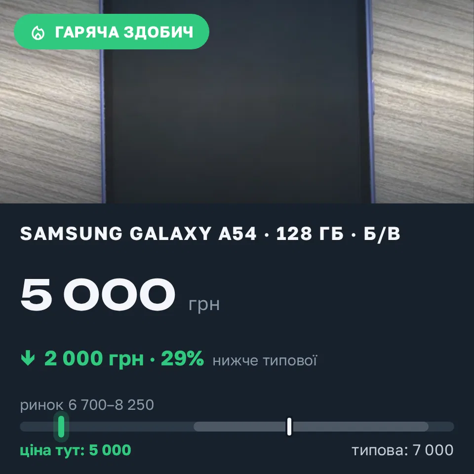 Знахідка Trofey: Galaxy A54 128 ГБ б/у за 5 000 грн — на 2 000 грн (−29%) нижче ринку. Дніпро, 12.09 13:38.