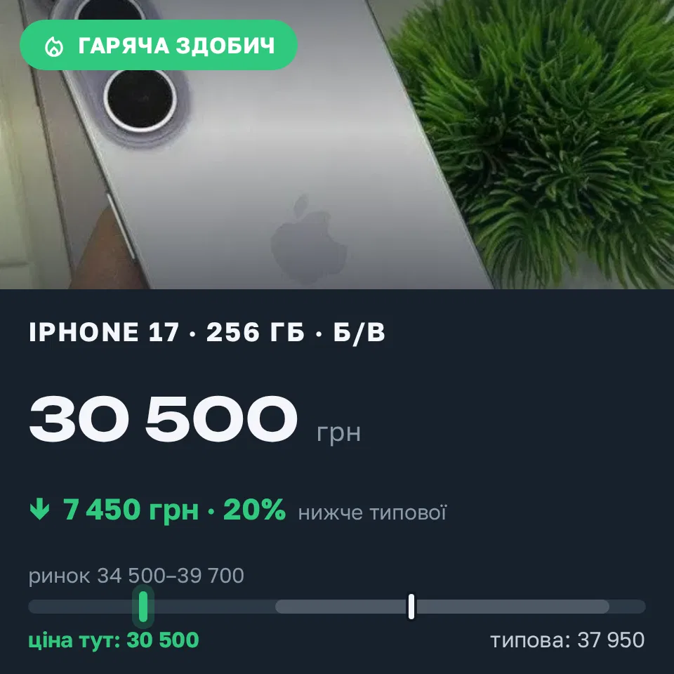 Знахідка Trofey: iPhone 17 256 ГБ б/у за 30 500 грн — на 7 450 грн (−20%) нижче ринку. Горішні Плавні, 12.09 13:40.