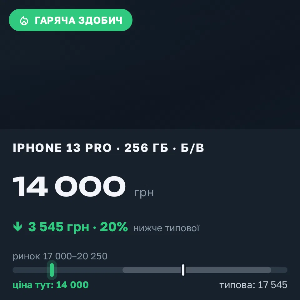 Знахідка Trofey: iPhone 13 Pro 256 ГБ б/у за 14 000 грн — на 5 000 грн (−20%) нижче ринку. Минай, 12.09 13:49.