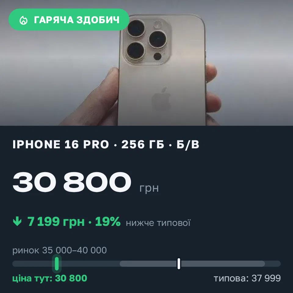 Знахідка Trofey: iPhone 16 Pro 256 ГБ б/у за 30 800 грн — на 7 199 грн (−19%) нижче ринку. Краматорськ, 12.09 13:43.