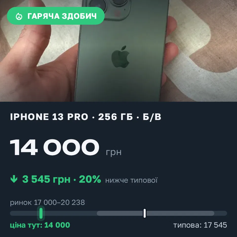 Знахідка Trofey: iPhone 13 Pro 256 ГБ б/у за 14 000 грн — на 5 000 грн (−20%) нижче ринку. Ужгород, 12.09 13:49.