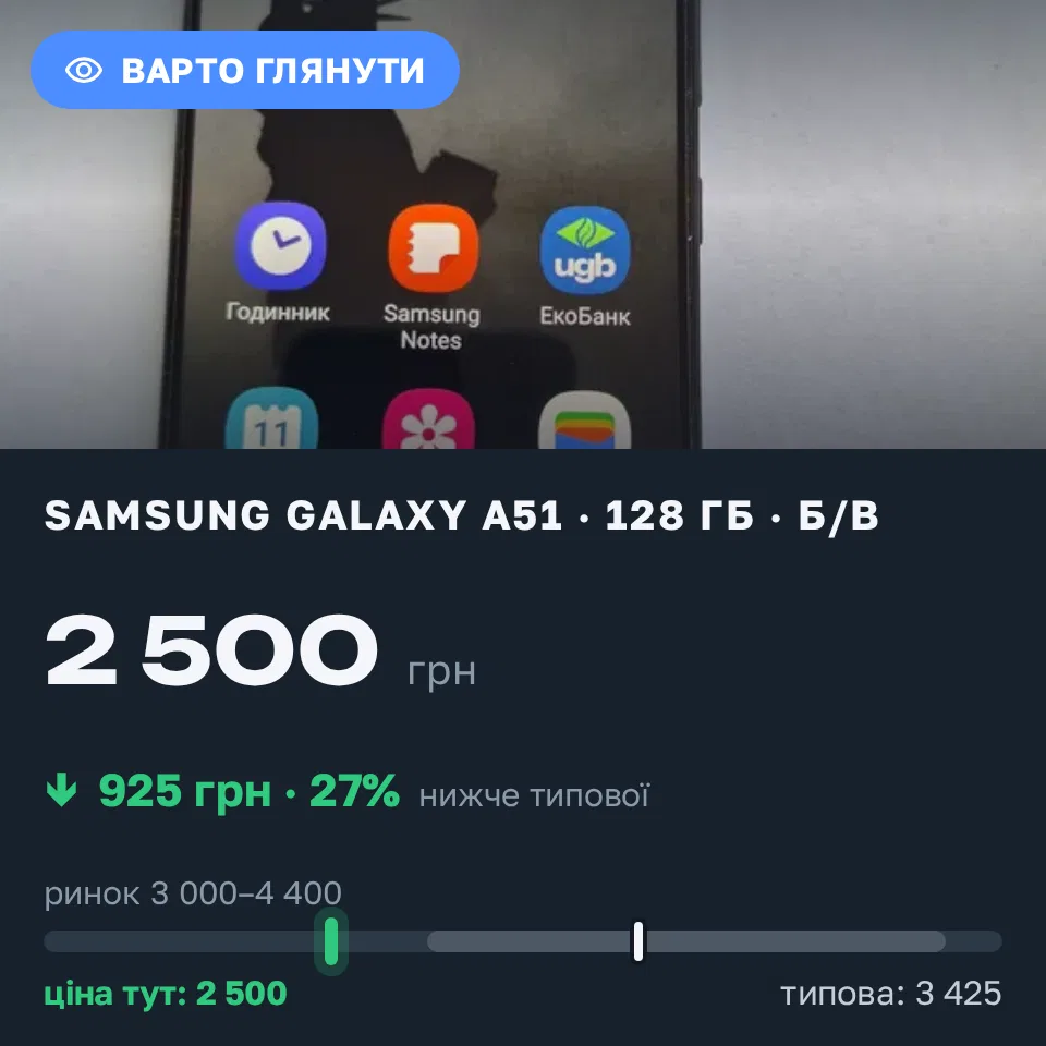 Знахідка Trofey: Galaxy A51 128 ГБ б/у за 2 500 грн — на 925 грн (−27%) нижче ринку. Виноградів, 12.09 13:52.