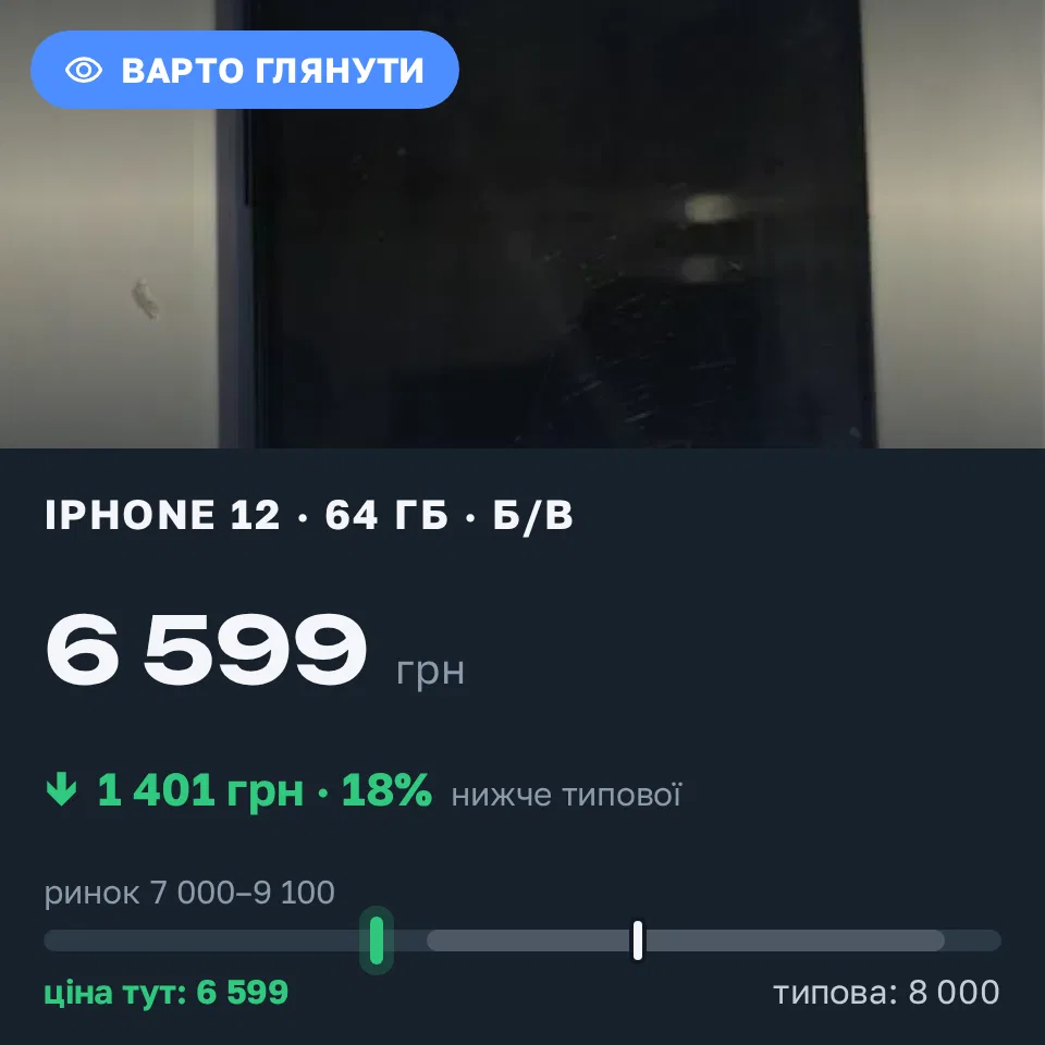 Знахідка Trofey: iPhone 12 64 ГБ б/у за 6 599 грн — на 1 401 грн (−18%) нижче ринку. Львів, 12.09 13:57.