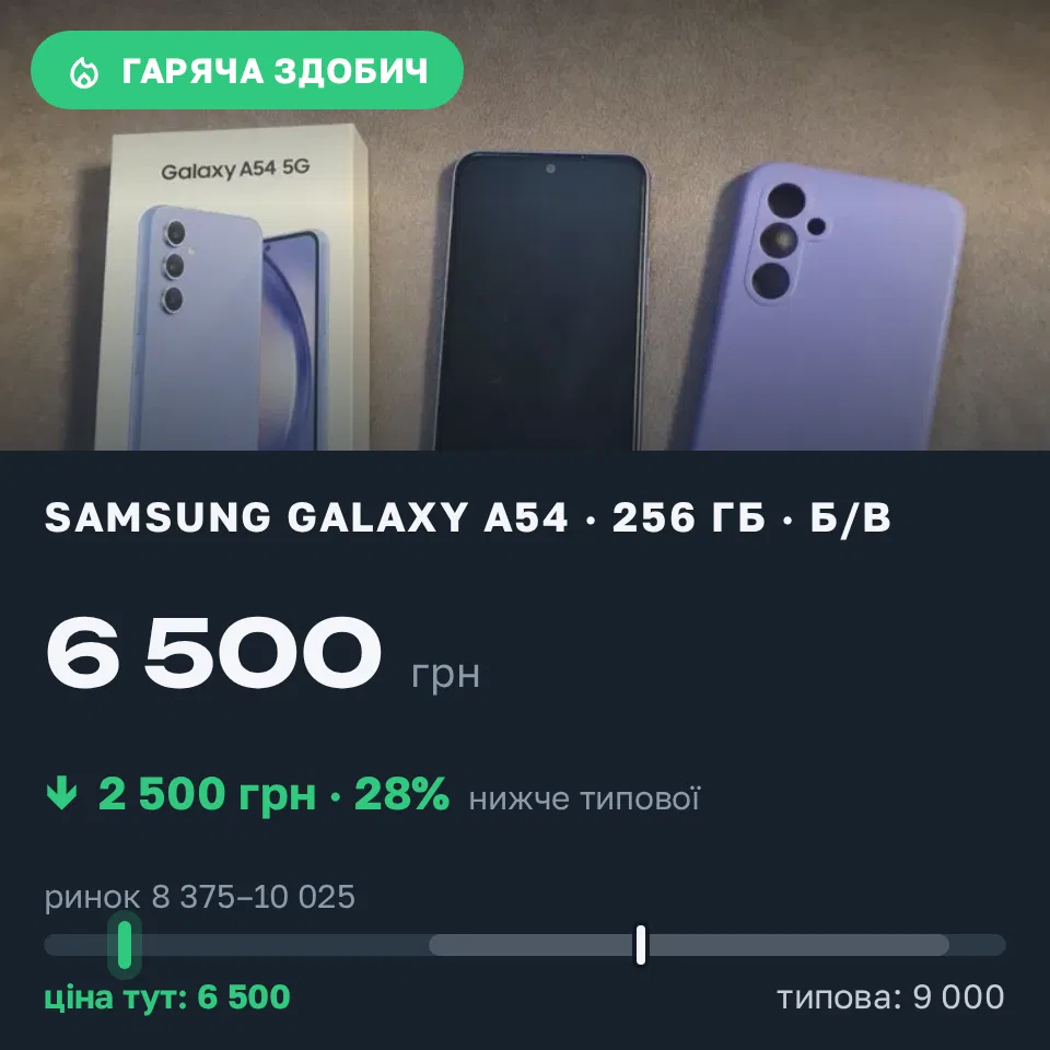 Знахідка Trofey: Galaxy A54 256 ГБ б/у за 6 500 грн — на 2 500 грн (−28%) нижче ринку. Житомир, 12.09 14:11.