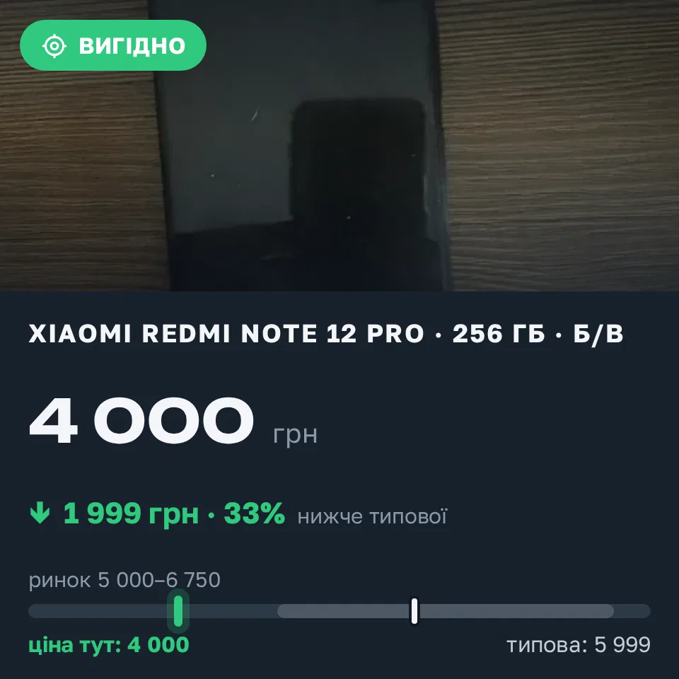 Знахідка Trofey: Redmi Note 12 Pro 256 ГБ б/у за 4 000 грн — на 1 999 грн (−33%) нижче ринку. Хмельницький, 12.09 14:13.