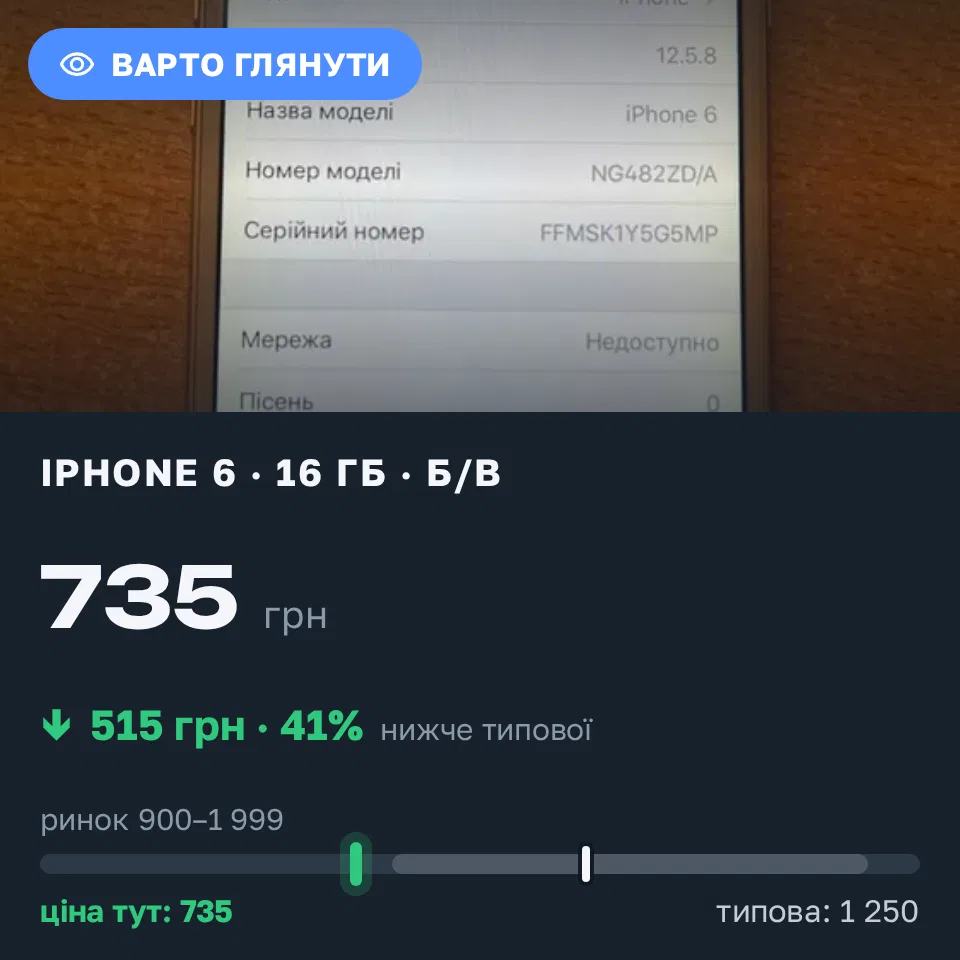 Знахідка Trofey: iPhone 6 16 ГБ б/у за 735 грн — на 515 грн (−41%) нижче ринку. Київ, 12.09 14:18.