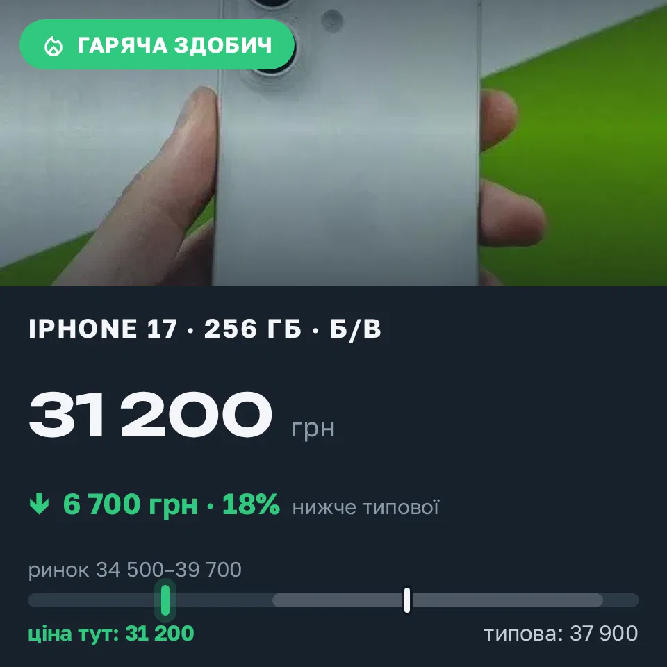 Знахідка Trofey: iPhone 17 256 ГБ б/у за 31 200 грн — на 6 700 грн (−18%) нижче ринку. Летичів, 12.09 14:21.