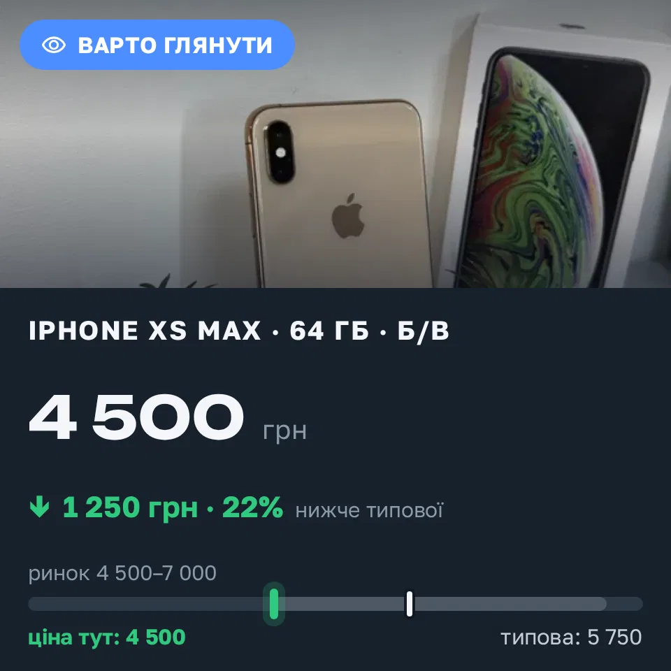 Знахідка Trofey: iPhone XS Max 64 ГБ б/у за 4 500 грн — на 1 250 грн (−22%) нижче ринку. Запоріжжя, 12.09 14:27.