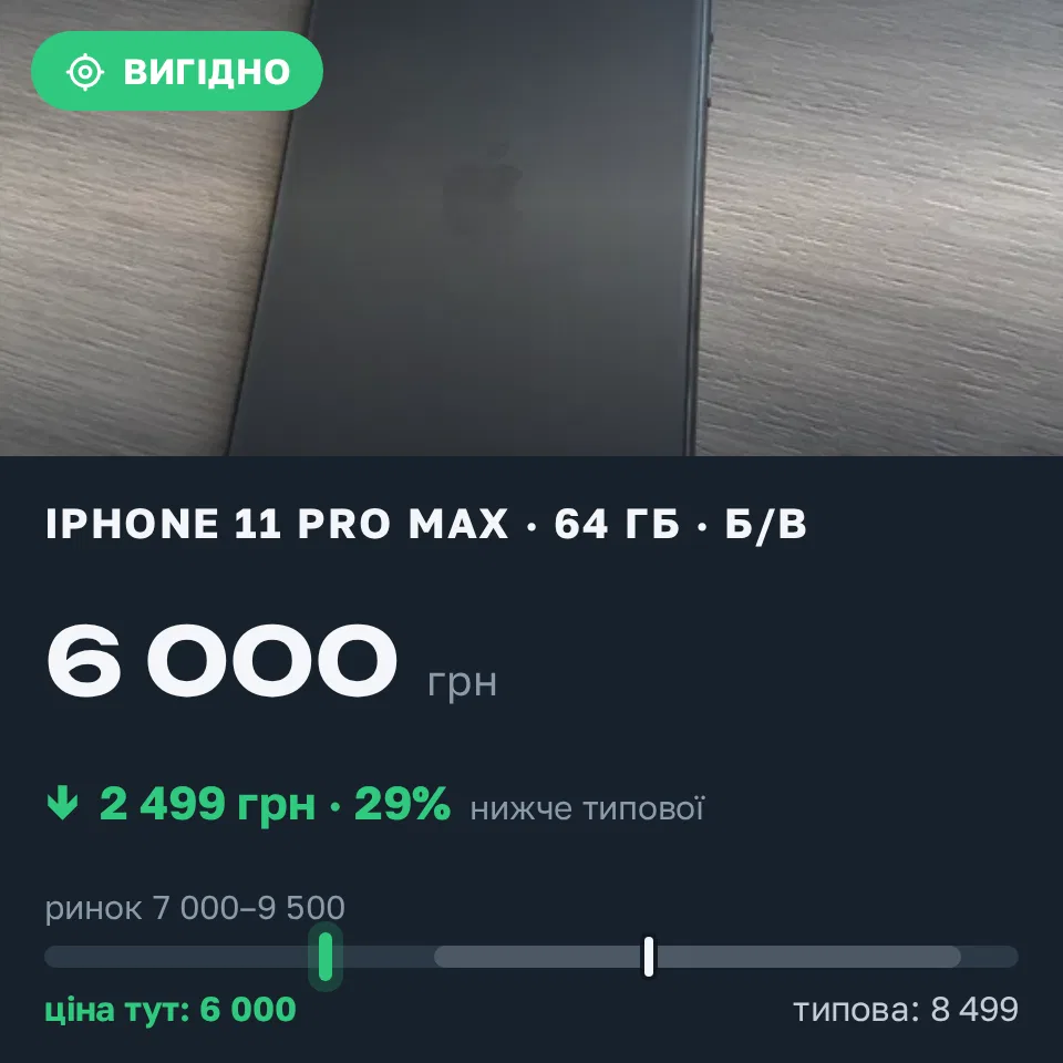 Знахідка Trofey: iPhone 11 Pro Max 64 ГБ б/у за 6 000 грн — на 2 499 грн (−29%) нижче ринку. Київ, 12.09 14:38.