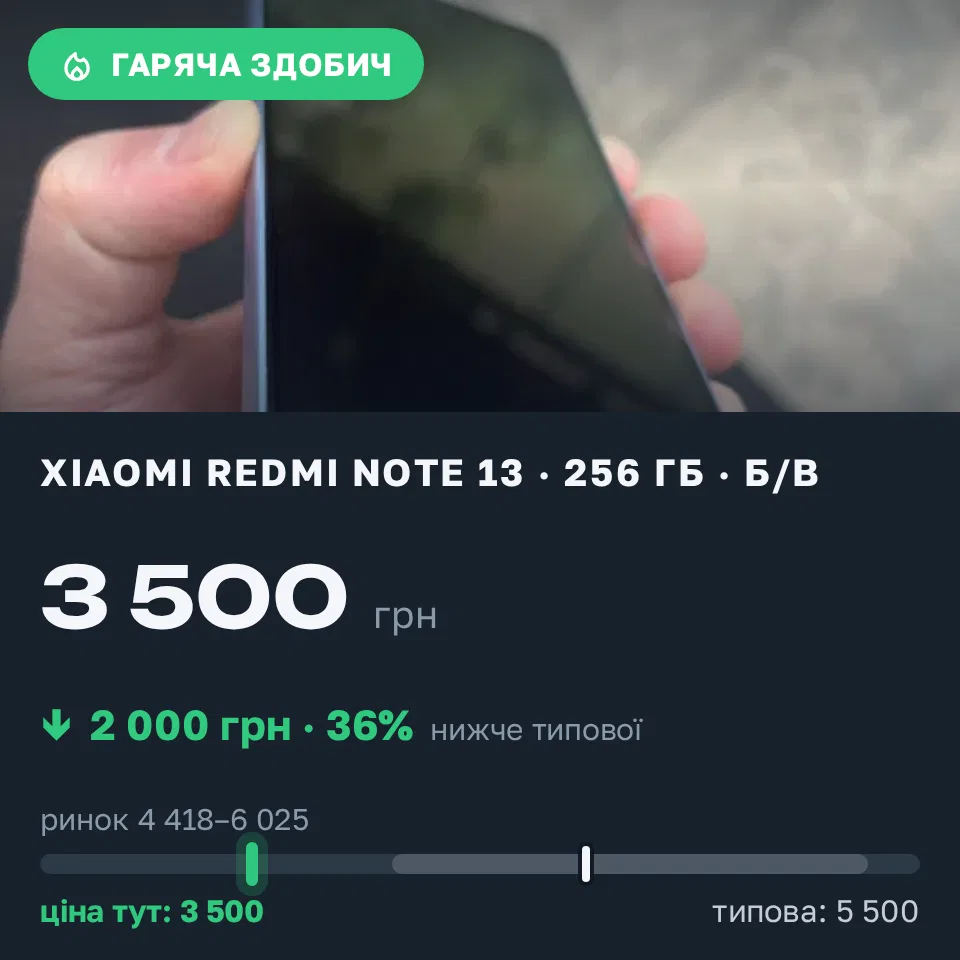 Знахідка Trofey: Redmi Note 13 256 ГБ б/у за 3 500 грн — на 2 000 грн (−36%) нижче ринку. Мукачево, 12.09 14:44.