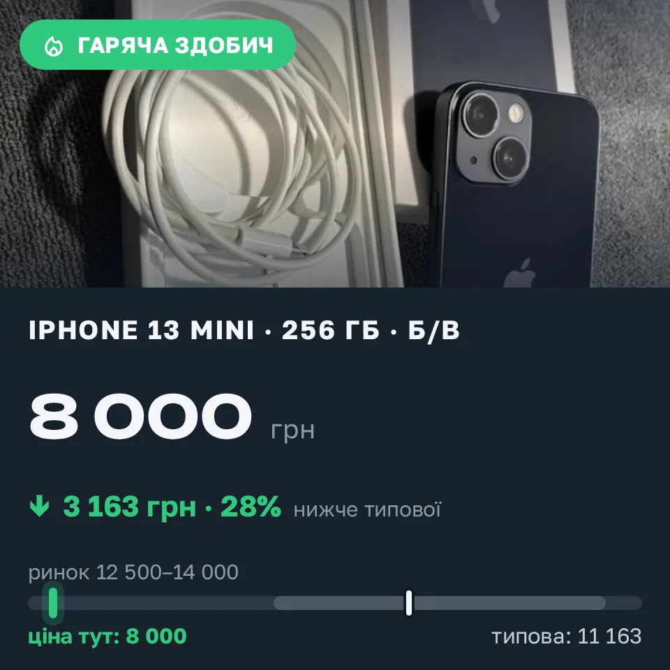 Знахідка Trofey: iPhone 13 mini 256 ГБ б/у за 8 000 грн — на 5 000 грн (−28%) нижче ринку. Київ, 12.09 14:46.