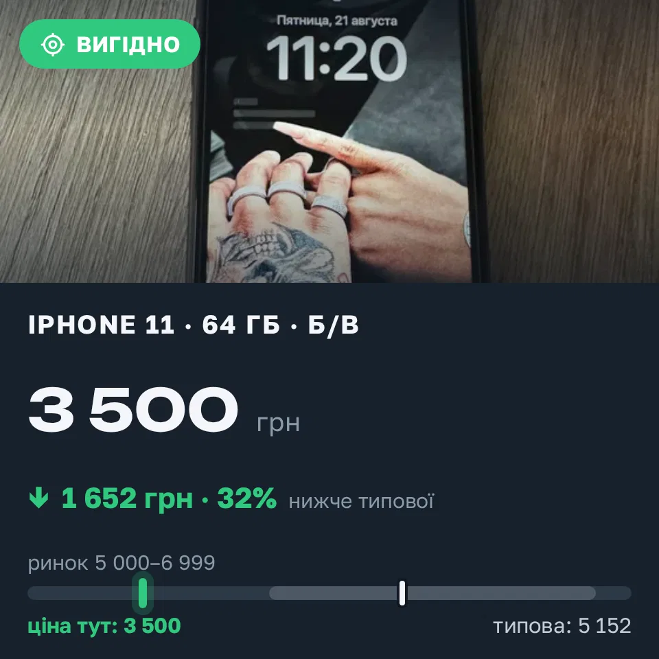 Знахідка Trofey: iPhone 11 64 ГБ б/у за 3 500 грн — на 2 500 грн (−32%) нижче ринку. Запоріжжя, 12.09 14:49.