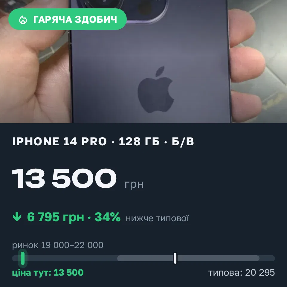 Знахідка Trofey: iPhone 14 Pro 128 ГБ б/у за 13 500 грн — на 6 795 грн (−34%) нижче ринку. Делятин, 12.09 14:51.