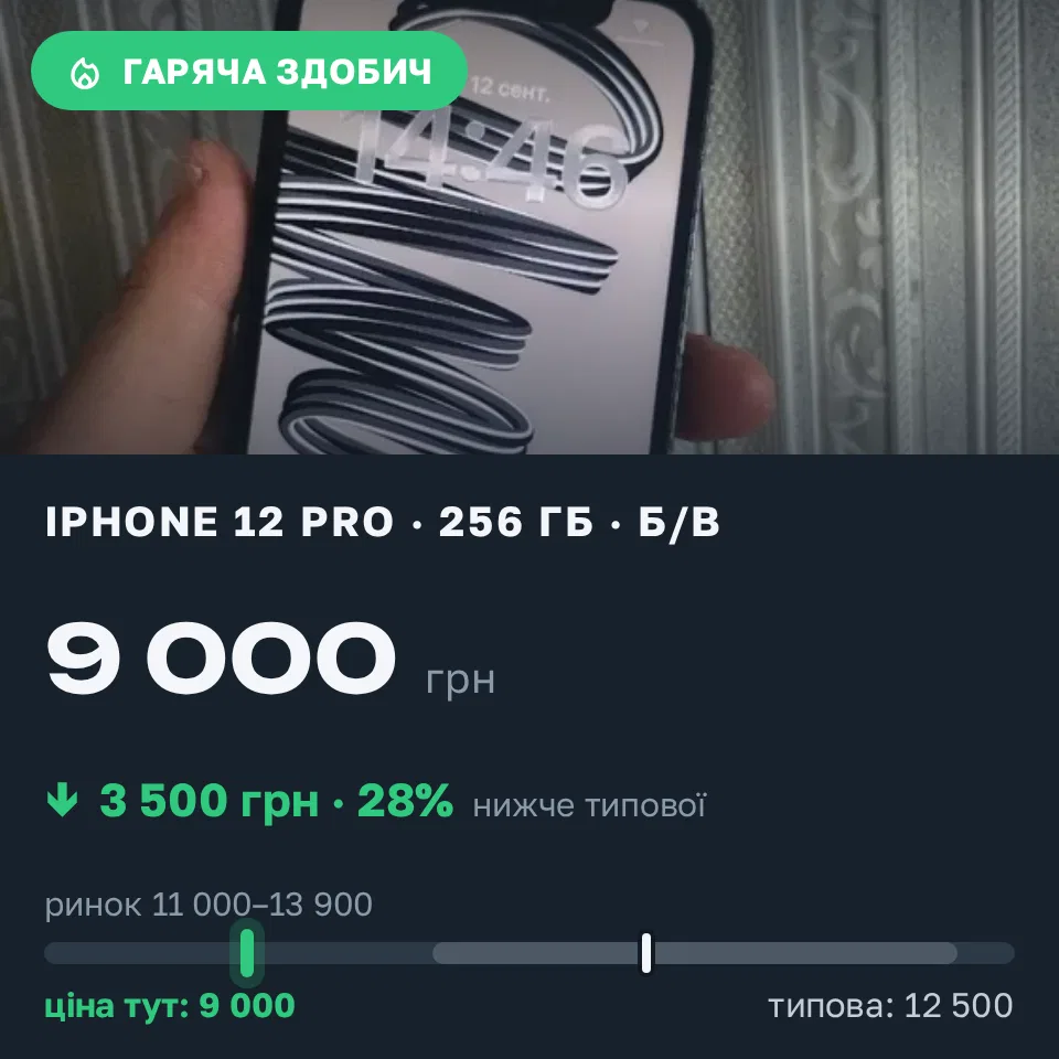 Знахідка Trofey: iPhone 12 Pro 256 ГБ б/у за 9 000 грн — на 3 500 грн (−28%) нижче ринку. Червона Зірка, 12.09 14:59.