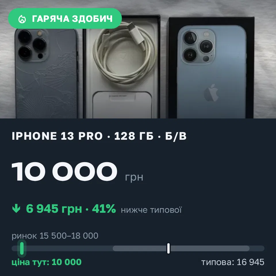 Знахідка Trofey: iPhone 13 Pro 128 ГБ б/у за 10 000 грн — на 6 945 грн (−41%) нижче ринку. Київ, 12.09 15:02.