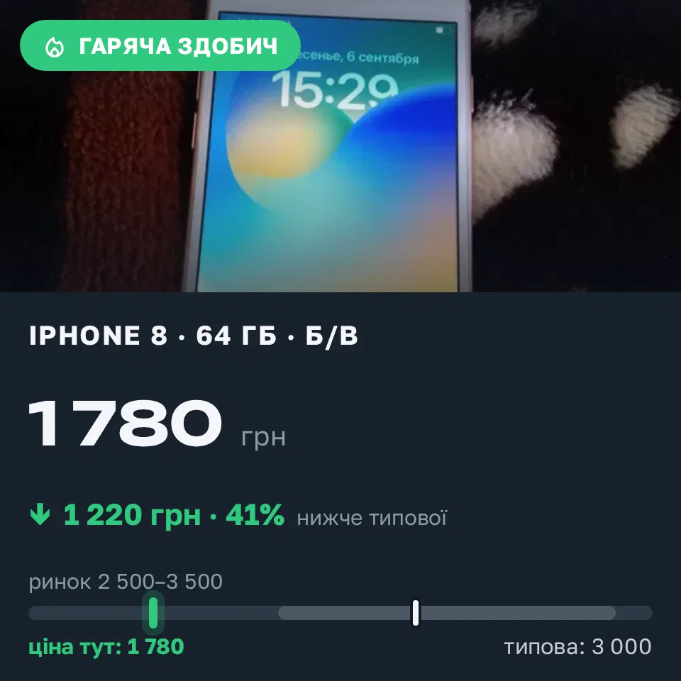 Знахідка Trofey: iPhone 8 64 ГБ б/у за 1 780 грн — на 1 220 грн (−41%) нижче ринку. Полтава, 12.09 15:09.