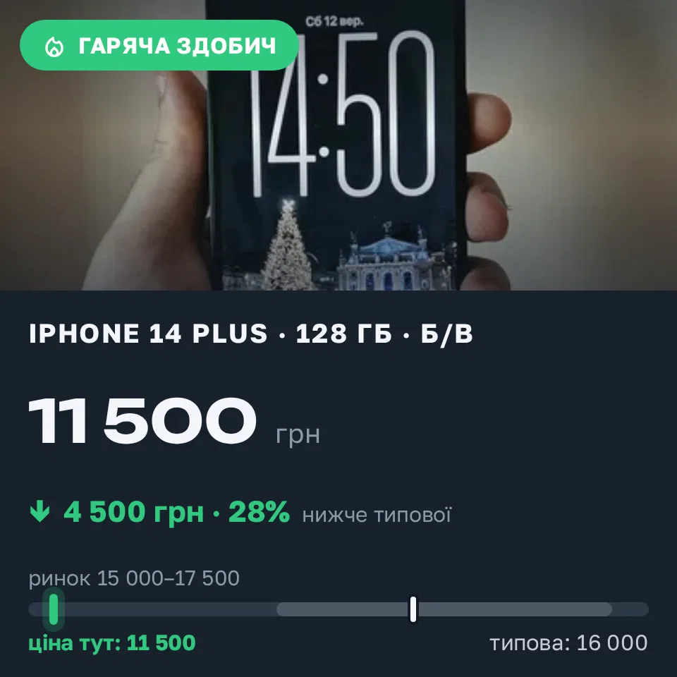 Знахідка Trofey: iPhone 14 Plus 128 ГБ б/у за 11 500 грн — на 4 500 грн (−28%) нижче ринку. Сокаль, 12.09 15:15.