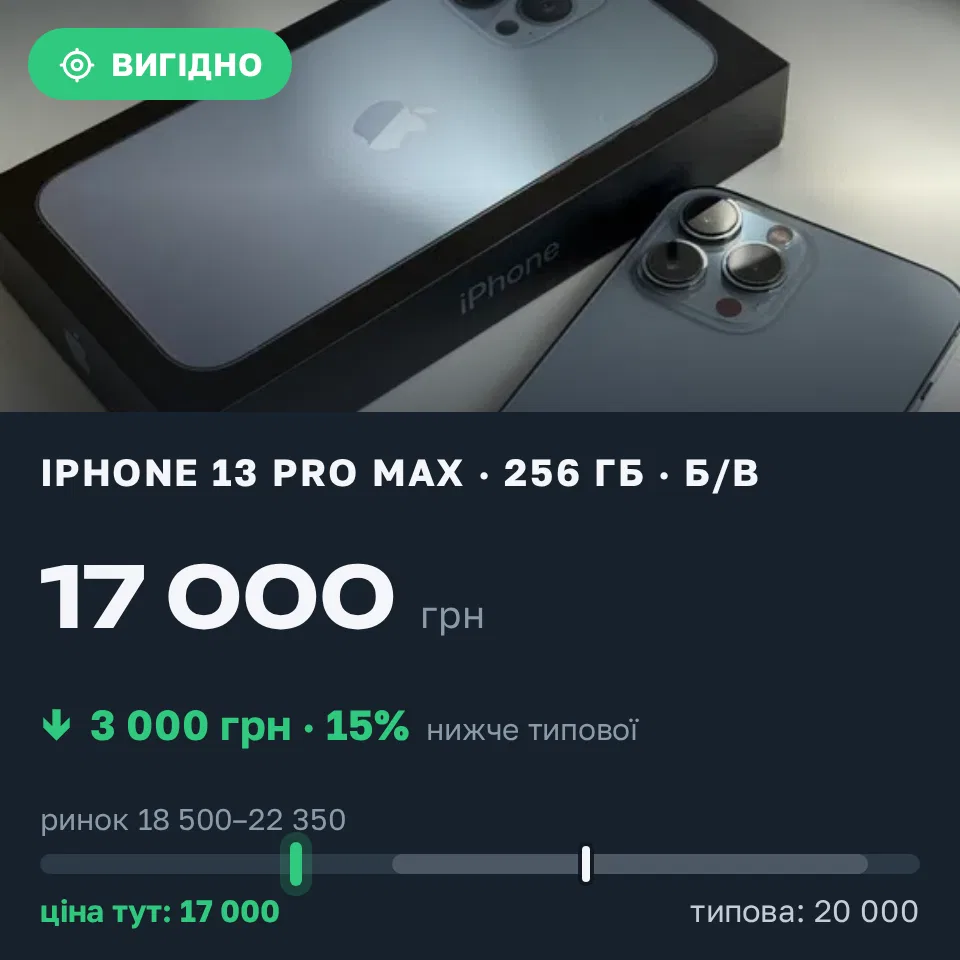 Знахідка Trofey: iPhone 13 Pro Max 256 ГБ б/у за 17 000 грн — на 3 000 грн (−15%) нижче ринку. Дніпро, 12.09 15:15.