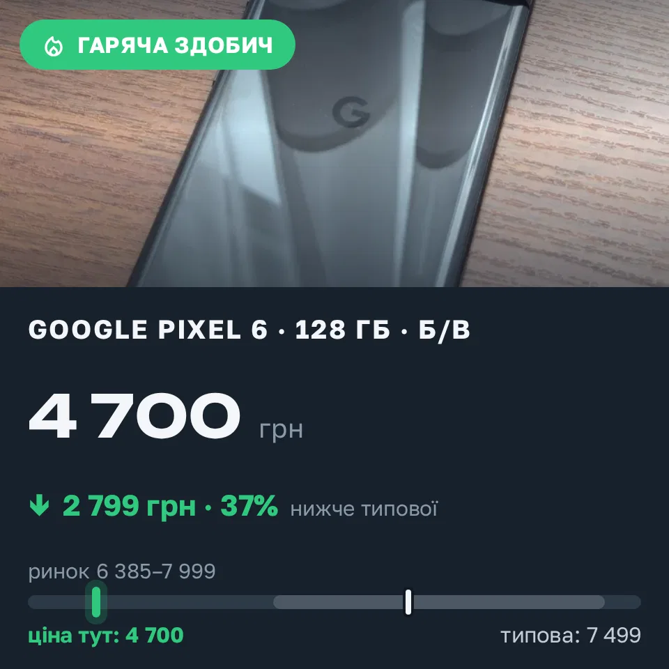 Знахідка Trofey: Pixel 6 128 ГБ б/у за 4 700 грн — на 2 799 грн (−37%) нижче ринку. Хмільник, 12.09 15:24.