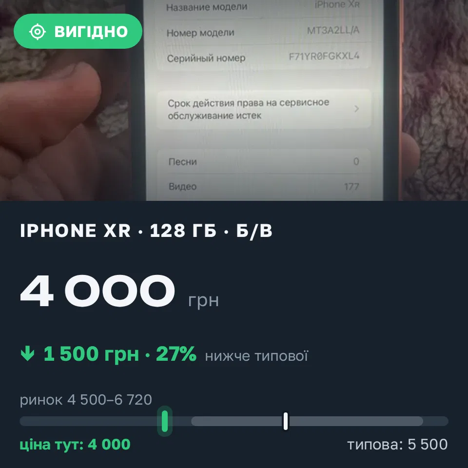 Знахідка Trofey: iPhone XR 128 ГБ б/у за 4 000 грн — на 1 500 грн (−27%) нижче ринку. Кривий Ріг, 12.09 15:34.
