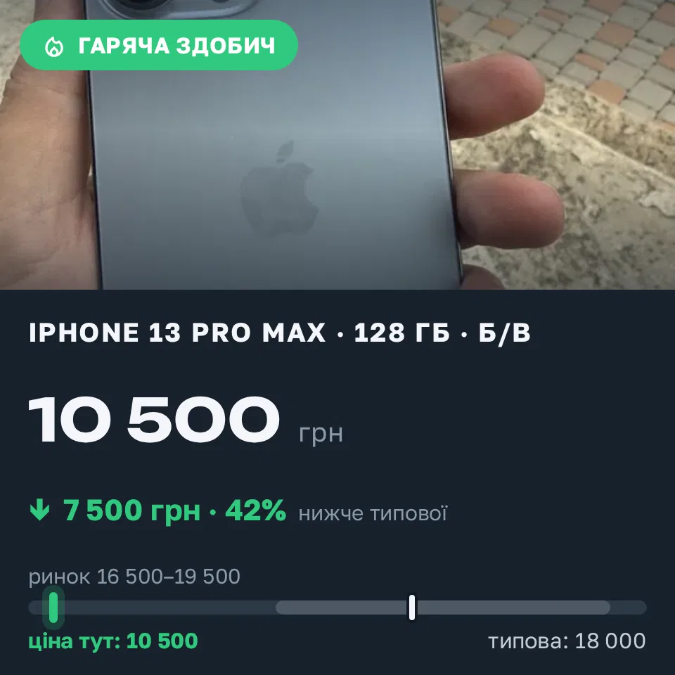 Знахідка Trofey: iPhone 13 Pro Max 128 ГБ б/у за 10 500 грн — на 7 500 грн (−42%) нижче ринку. Коломия, 12.09 15:38.